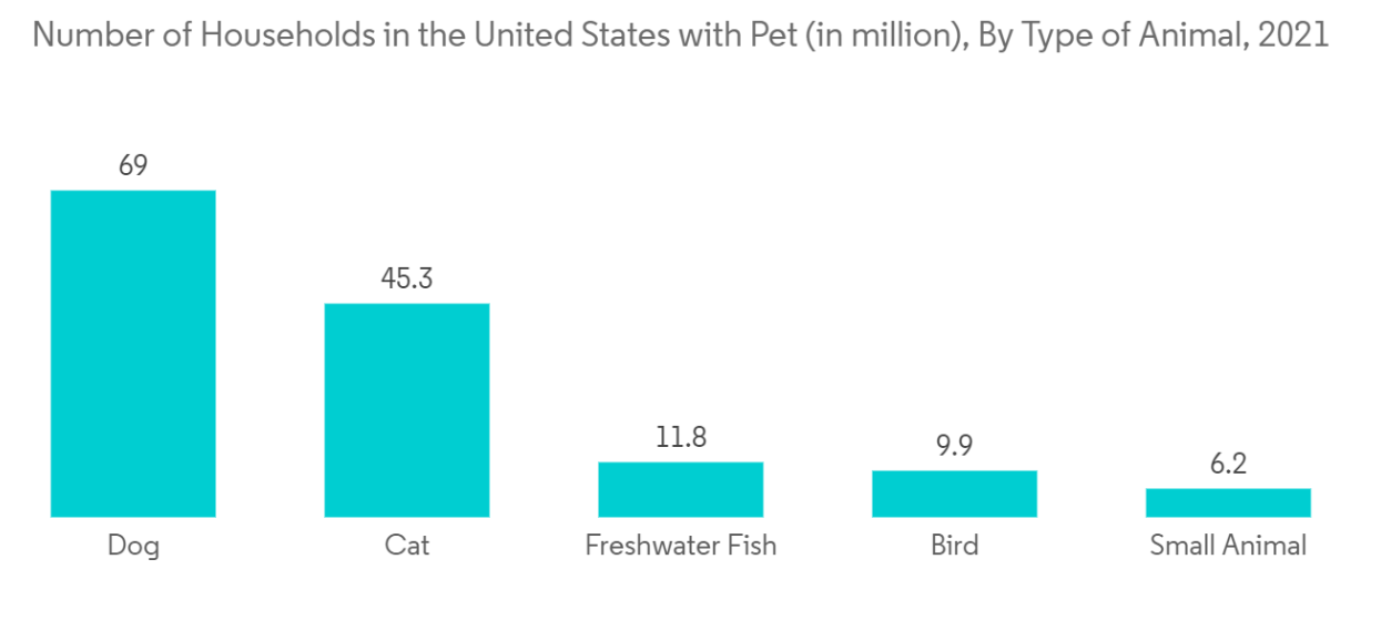 Veterinary Pain Management Market: Number of Households in the United States with Pet (in million), By Type of Animal, 2021